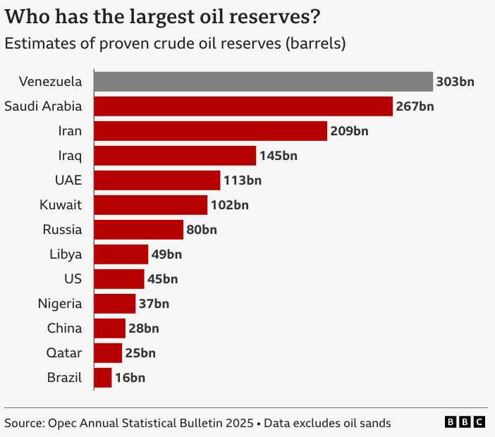 세계 최대 석유 매장량 순위(베네수엘라, 사우디아라비아, 이란, 이라크, UAE, 쿠웨이트, 러시아, 리비아, 미국 등의 순위)
