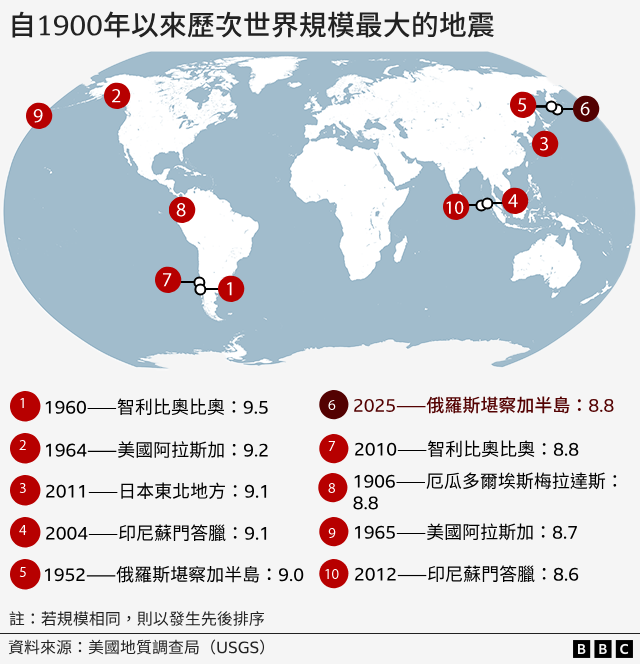 資訊地圖：自1900年以來歷次世界規模最大的地震