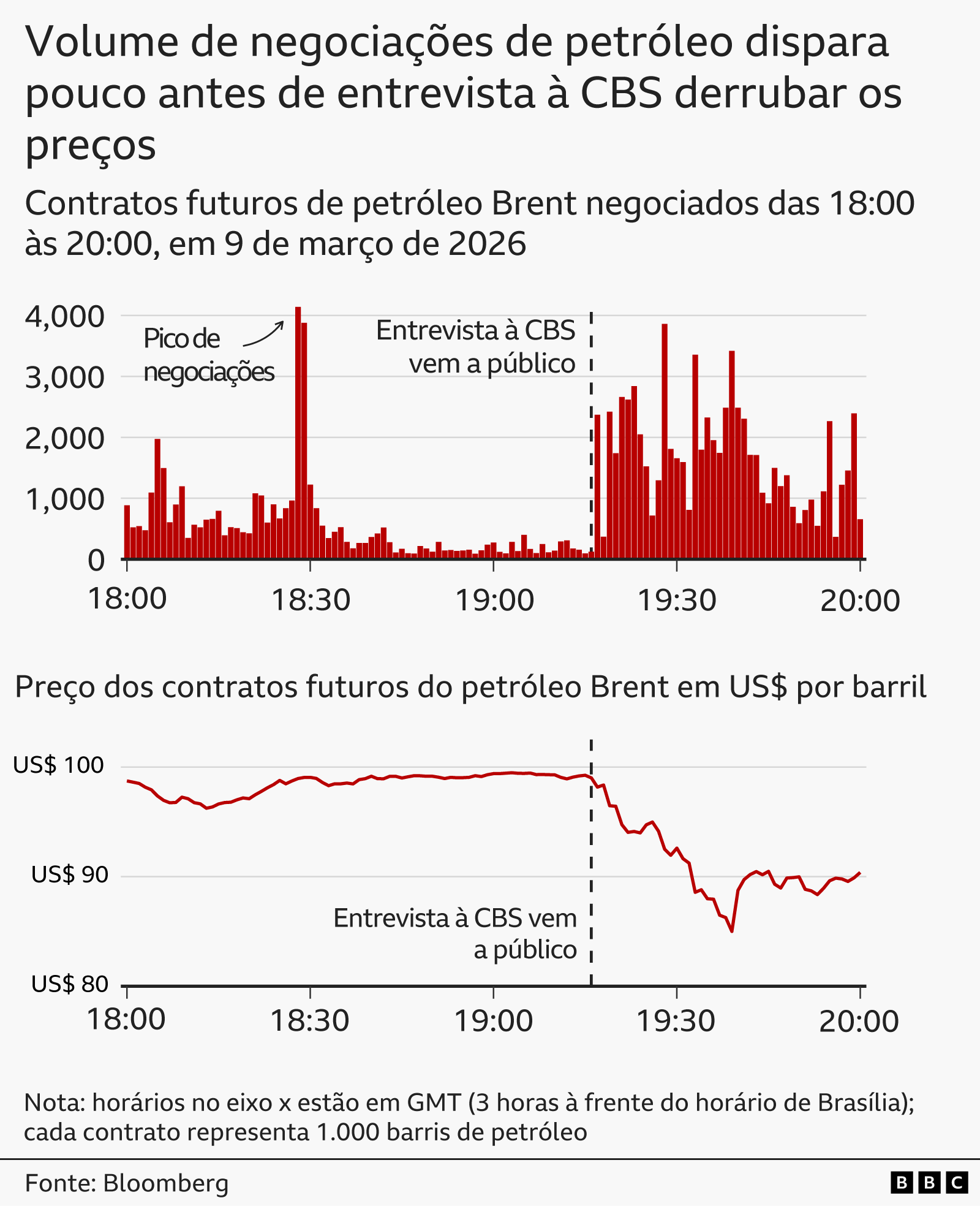 Um gr&aacute;fico de barras e um gr&aacute;fico de linha, intitulados &ldquo;Volume de negocia&ccedil;&otilde;es de petr&oacute;leo dispara antes de entrevista &agrave; CBS derrubar os pre&ccedil;os&rdquo;, mostram o volume de negocia&ccedil;&otilde;es e o pre&ccedil;o por barril dos contratos futuros do petr&oacute;leo Brent na noite de segunda-feira, 9/03/2026. O gr&aacute;fico de linha mostra que os contratos futuros de Brent eram negociados pouco abaixo de US$ 100 por barril &agrave;s 18h00, mas ca&iacute;ram acentuadamente ap&oacute;s a divulga&ccedil;&atilde;o da entrevista de Trump, atingindo US$ 85 &agrave;s 19h39, antes de uma leve recupera&ccedil;&atilde;o para US$ 90 &agrave;s 20h00. Fonte: Bloomberg