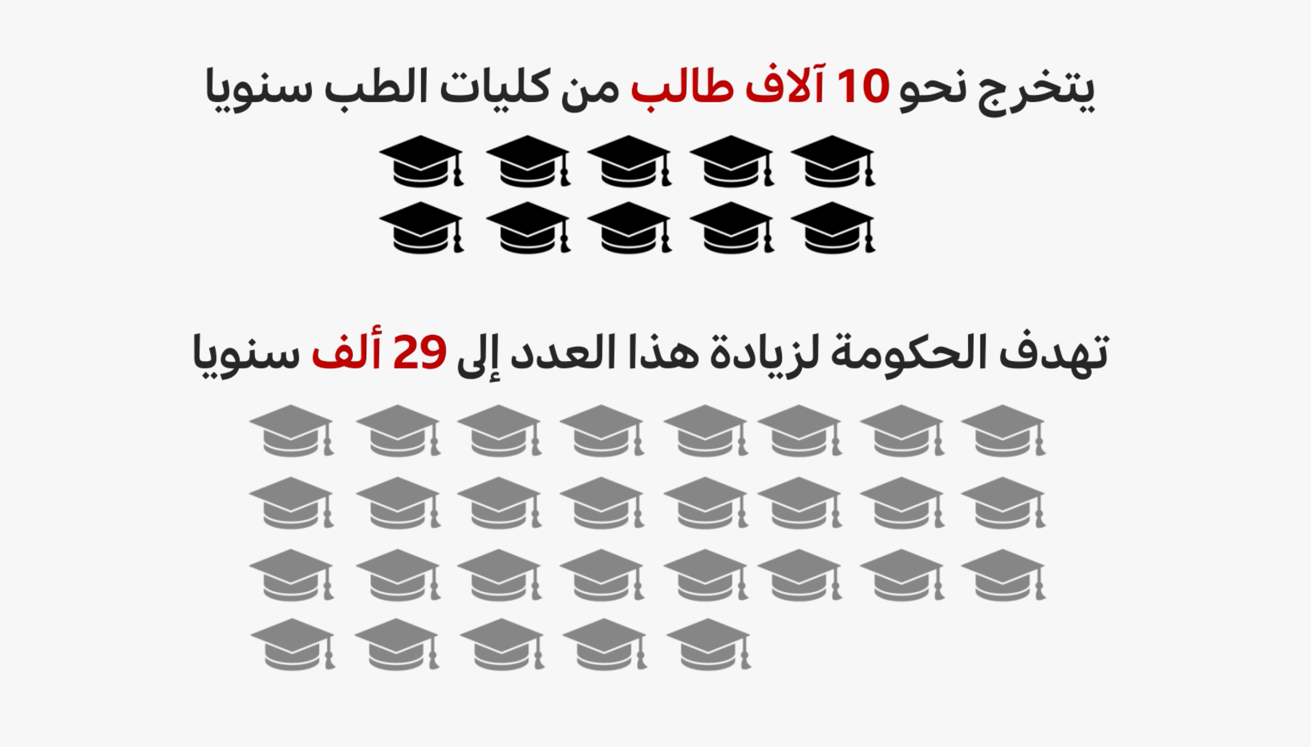 عدد الأطباء الخرجين سنويا