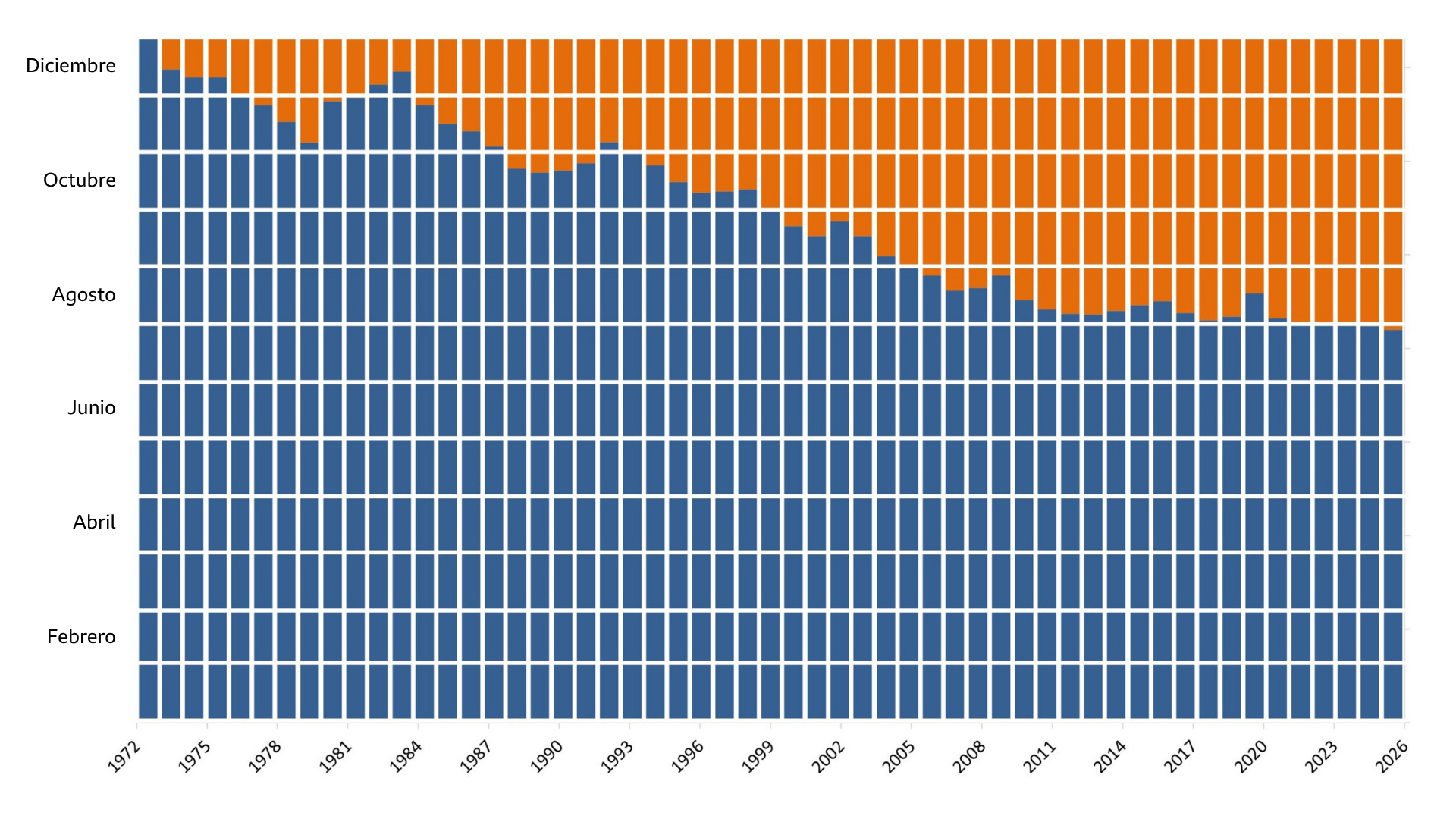 Una infografía sobre el avance del Día del Sobregiro de la Tierra