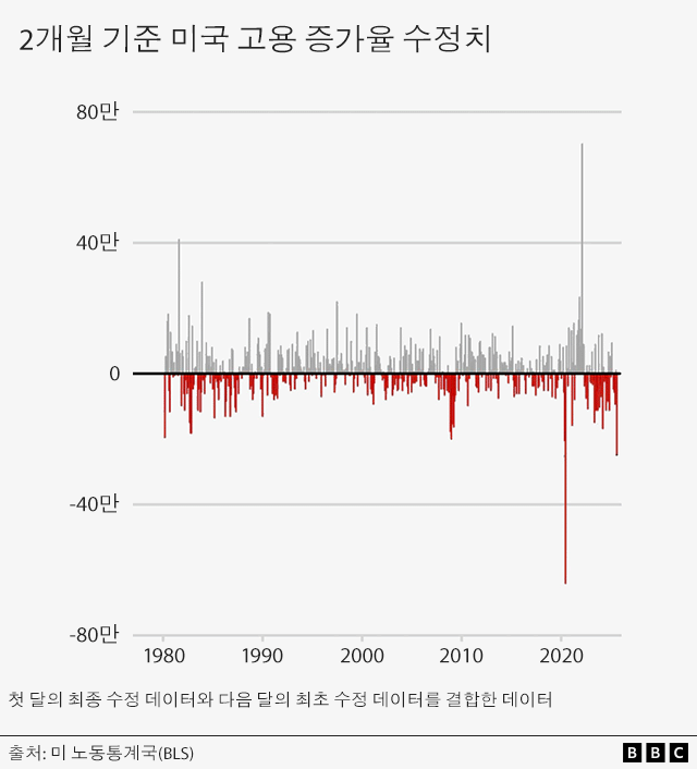1979년 이후 2개월 기준 미국 고용 증가율 수정치