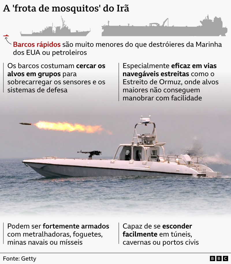 Um gr&aacute;fico mostra as capacidades da chamada &ldquo;frota de mosquitos&rdquo; de barcos r&aacute;pidos do Ir&atilde;. Mostra uma lancha com uma metralhadora montada na proa e um foguete voando pelo ar, deixando um rastro de fogo