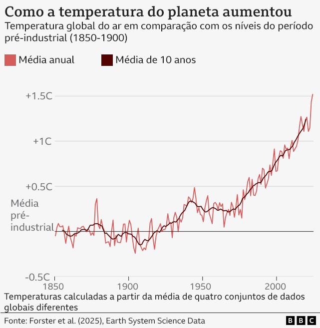 Gráfico mostra como a temperatura do planeta aumentou