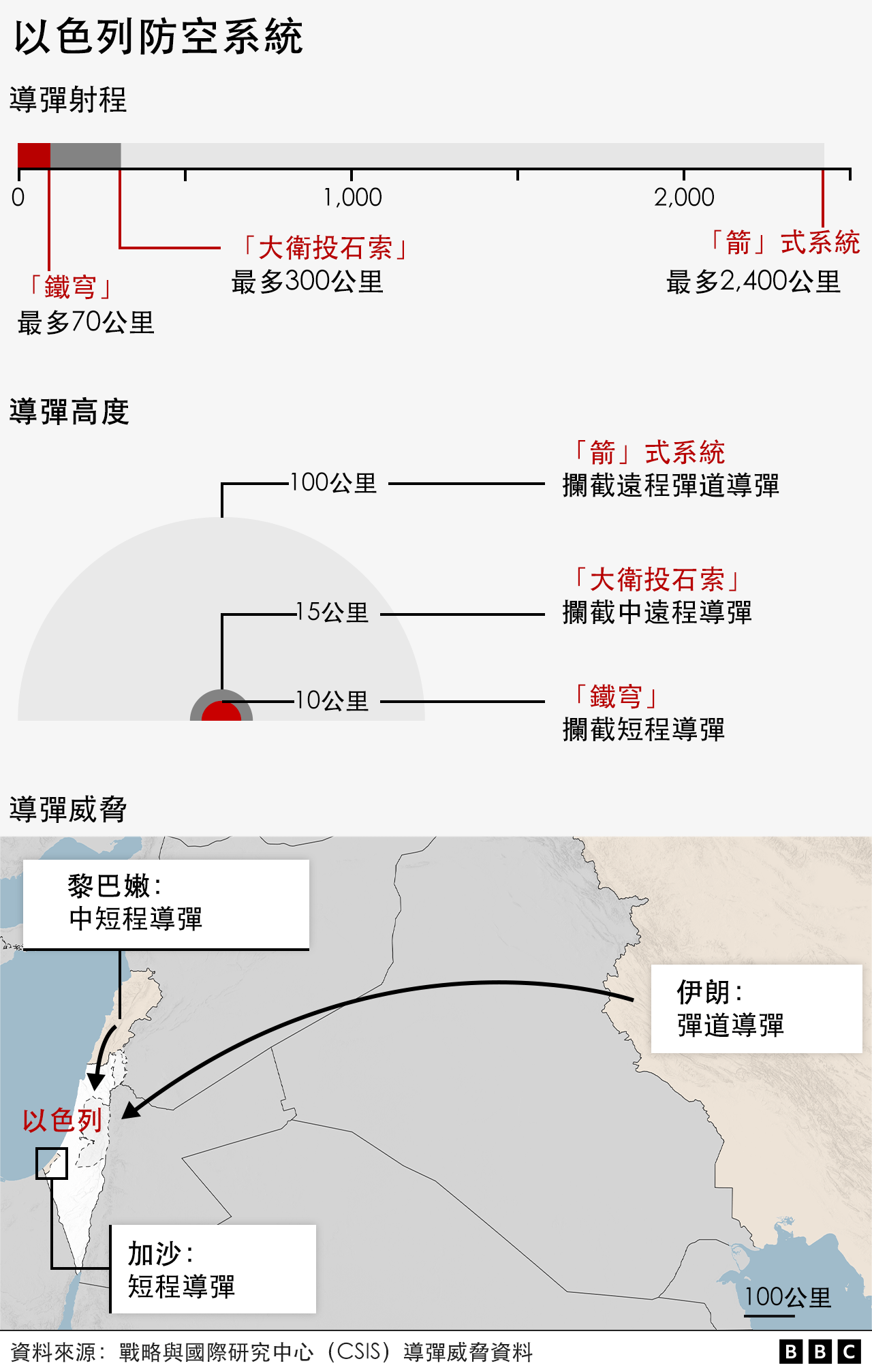 圖表展示以色列的鐵穹和其他飛彈防禦系統，以及中東地圖。