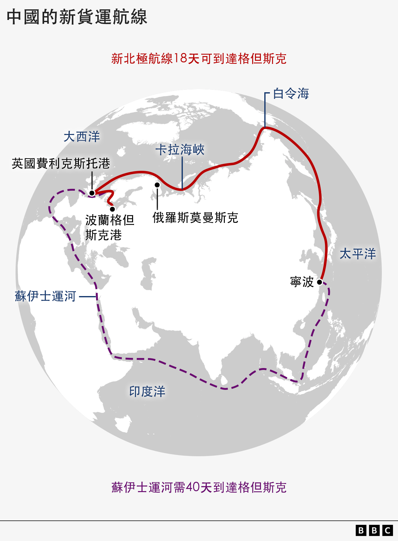 「北極絲路」圖表
