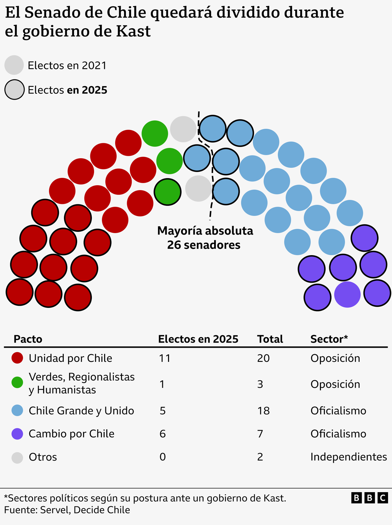 Composición del Senado de Chile