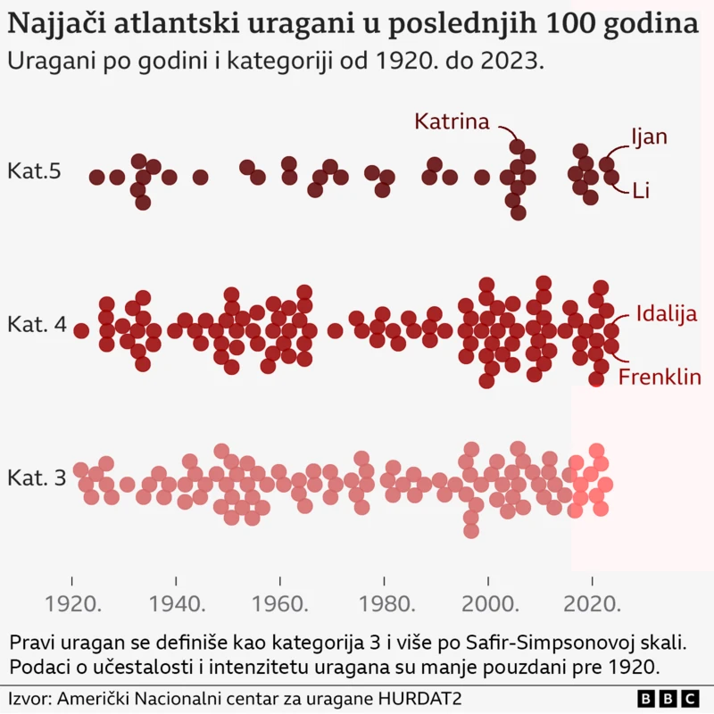 uragan, najjači uragani u istoriji