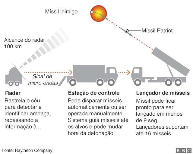 Gr&aacute;fico explica como funciona o sistema de m&iacute;sseis Patriot de Israel. O processo ocorre em etapas: um radar varre o c&eacute;u para detectar e localizar amea&ccedil;as inimigas que se aproximam; uma esta&ccedil;&atilde;o de controle orienta os m&iacute;sseis at&eacute; o alvo e pode ajustar o momento da detona&ccedil;&atilde;o; e um lan&ccedil;ador de m&iacute;sseis, que comporta at&eacute; 16 unidades, pode dispar&aacute;-las em menos de nove segundos. Fonte: Raytheon Company