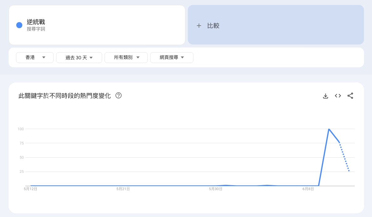 Google Trend顯示，自國安處公布消息後，就逆統戰的搜尋熱度急升