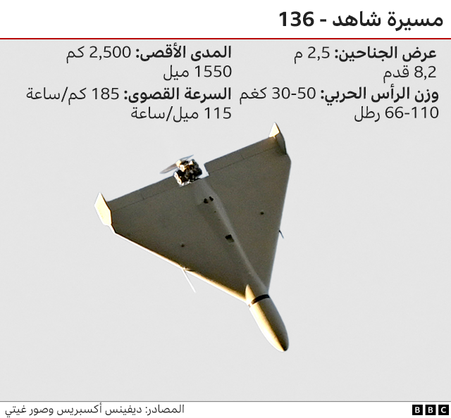 يُظهر رسم بياني من بي بي سي طائرة شاهد-136 المسيّرة "الانتحارية" ويشرح استخدامها الرئيسي، وطريقة تشغيلها، وتكلفتها التقديرية، ومدى طيرانها.