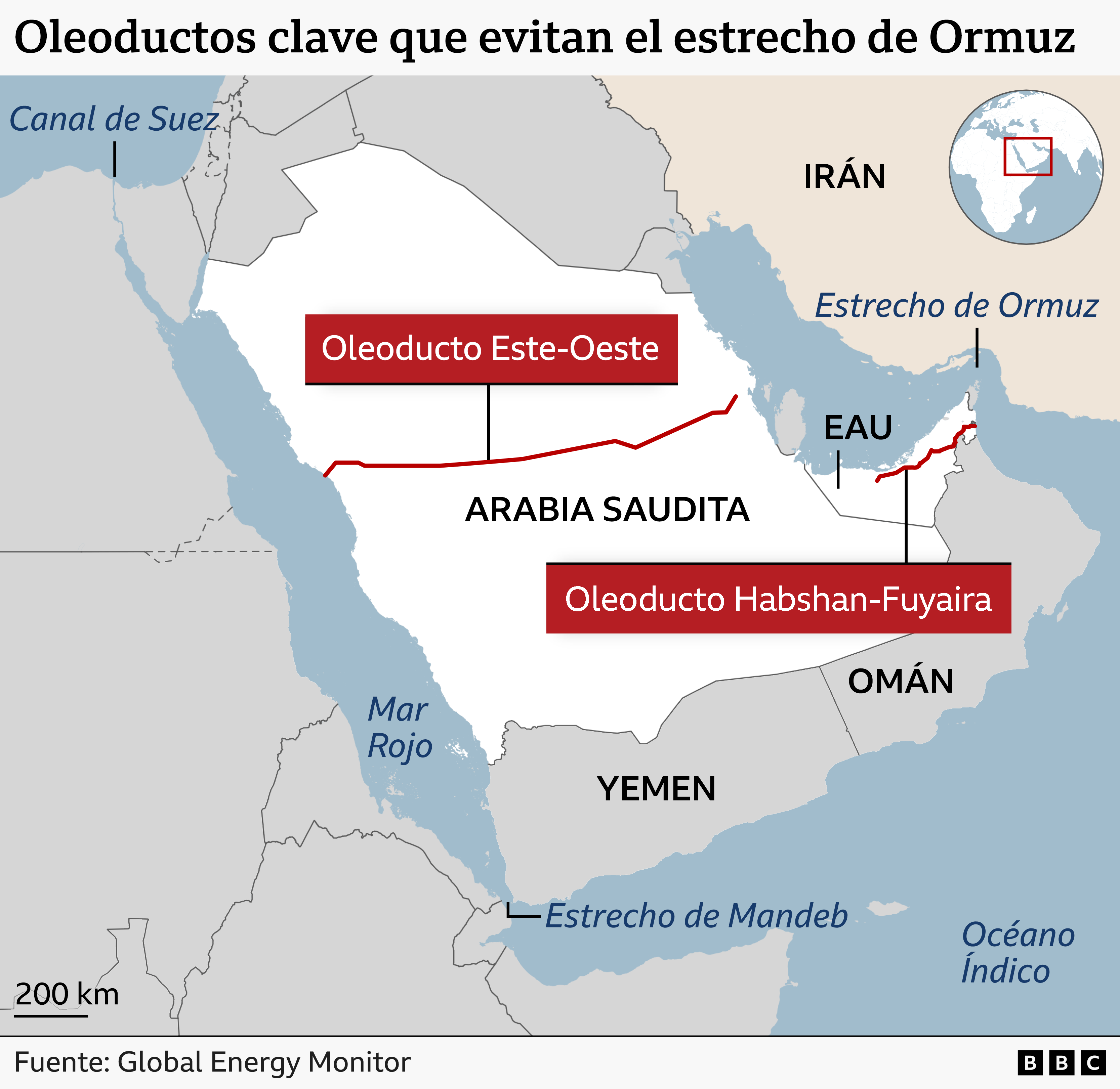 Mapa de la Península Arábiga titulado "Oleoductos clave que evitan el estrecho de Ormuz", que muestra los principales oleoductos que lo evitan. El mapa destaca el oleoducto Este-Oeste de Arabia Saudita, que atraviesa el país hasta el mar Rojo, y el oleoducto Habshan Fuyaira de Emiratos Árabes Unidos, que llega hasta el golfo de Omán. Entre las vías fluviales cercanas indicadas en el mapa se encuentran el estrecho de Ormuz, el mar Rojo, el estrecho de Mandeb, el océano Índico y el canal de Suez. Los países representados son Arabia Saudita, Irán, Emiratos Árabes Unidos, Omán y Yemen. Fuente: Global Energy Monitor