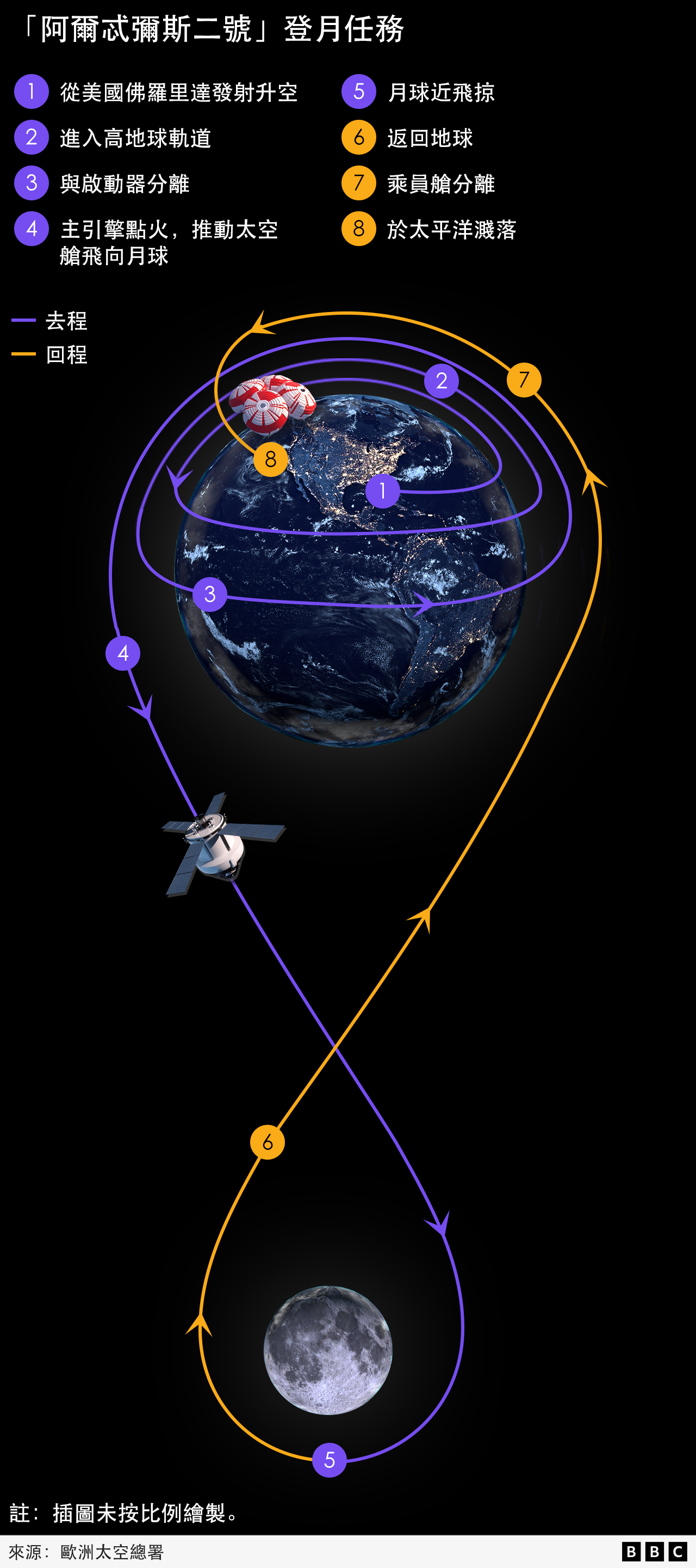 圖表呈現地球和月球，並突出顯示了「阿爾忒彌斯二號」的8字形軌道軌跡。圖中標註了具體步驟：1. 於甘迺迪太空中心升空；2. 繞行地球軌道；3. 火箭分離；4. 主引擎點火，將太空船推向月球；5. 月球近飛掠；6. 返回地球；7. 人員艙分離；8. 於太平洋濺落。
