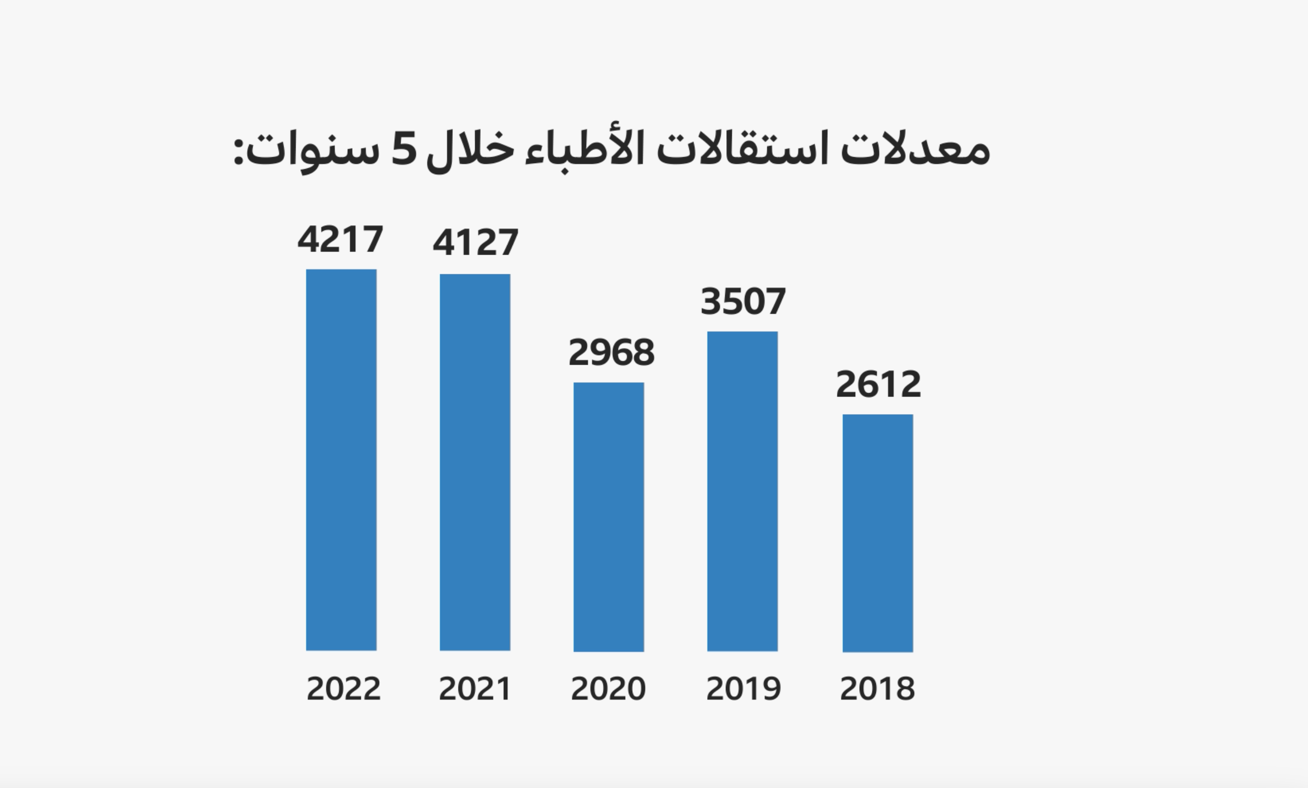 النقابة العامة للأطباء في مصر ترصد تزايدا في أعداد استقالات الأطباء سنويا 