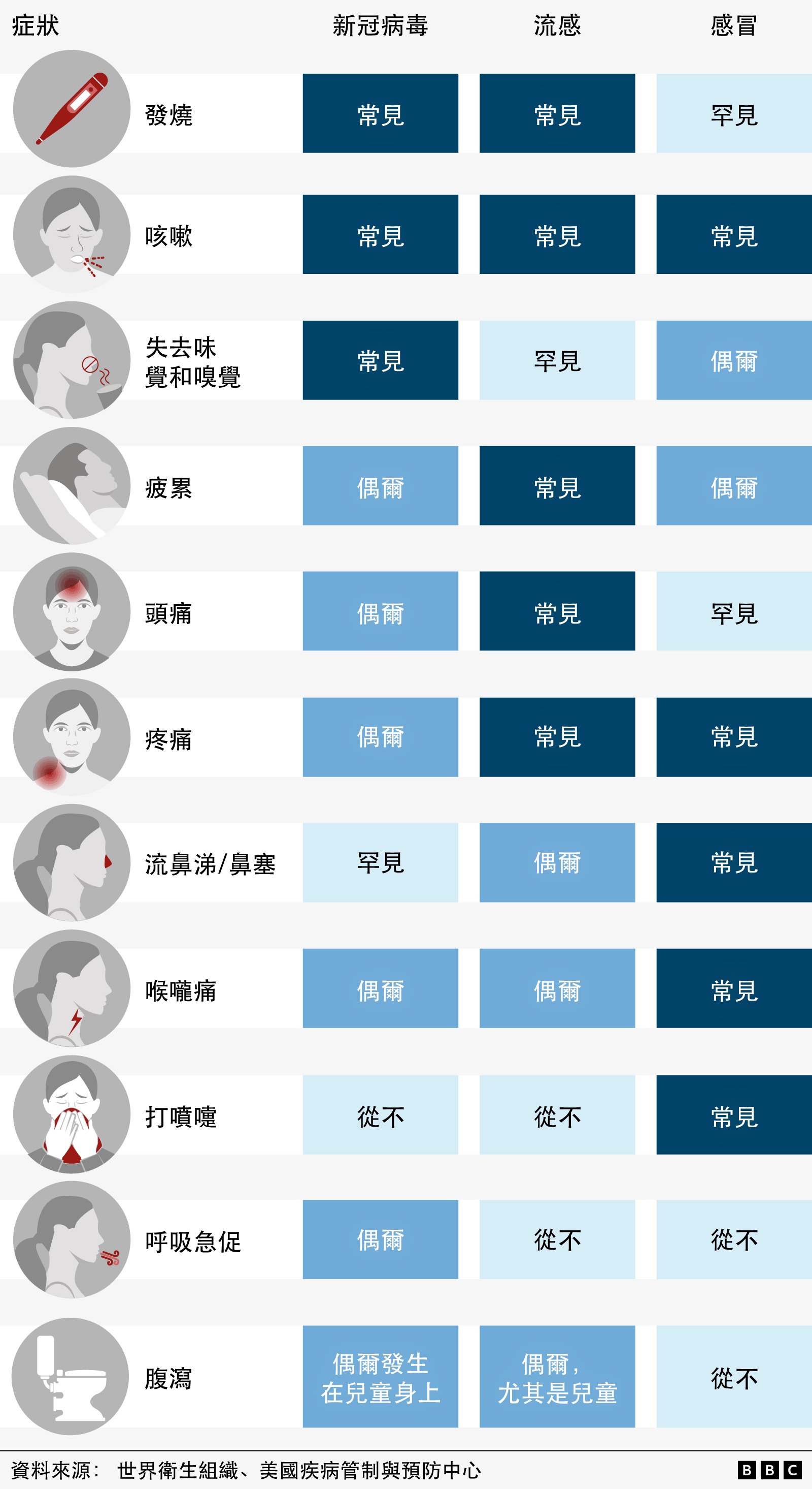 BBC製圖分別講述感冒、流感、新冠病毒的病症。