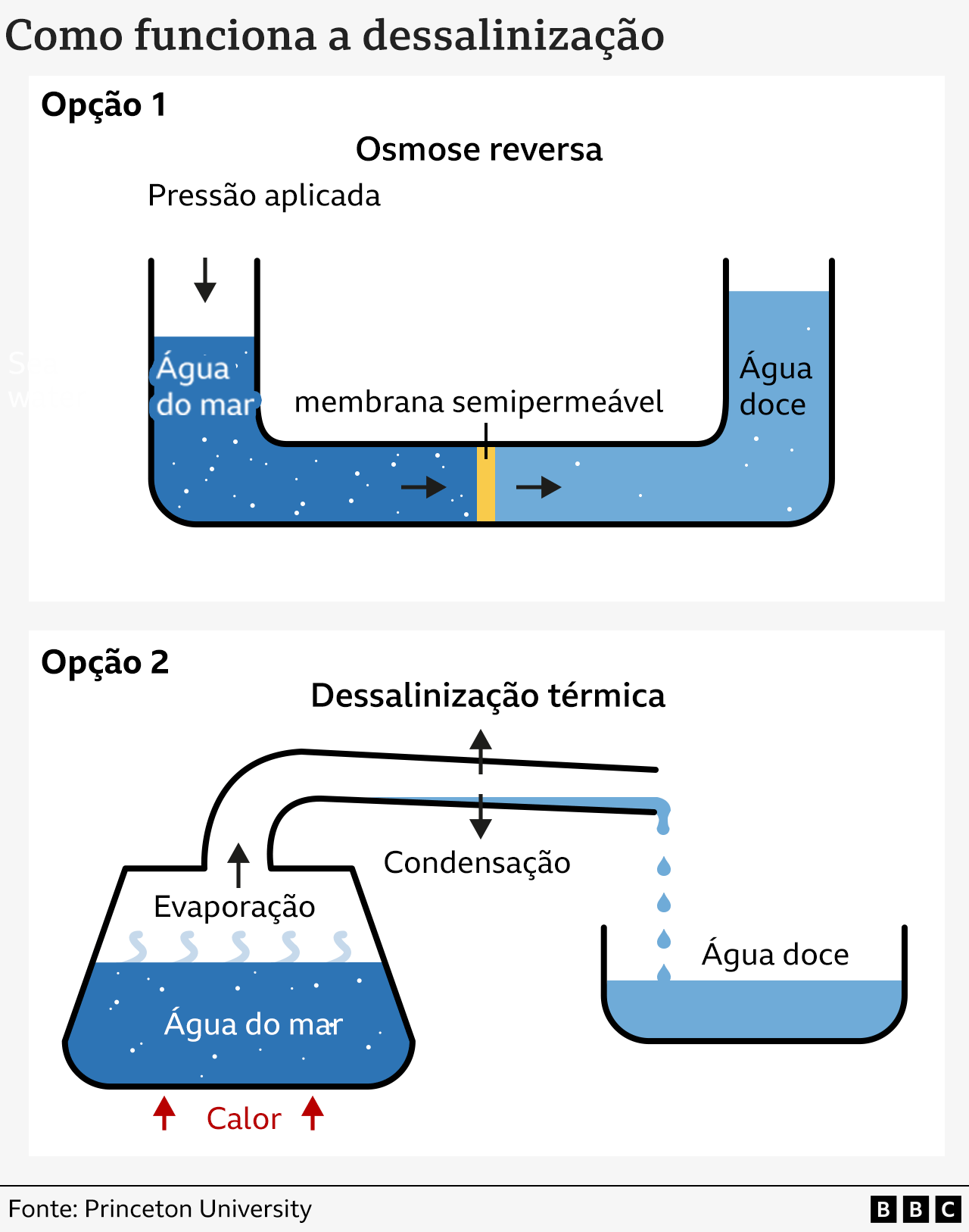 O gráfico descreve dois métodos de dessalinização: osmose reversa e térmica.