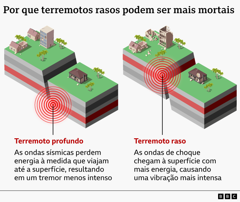 Gr&aacute;fico mostra diferen&ccedil;a dos terremotos mais rasos