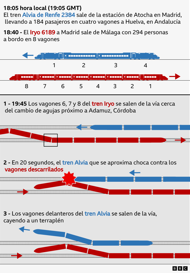 Gráfico de cómo se produjo el descarrilamiento de trenes en España.