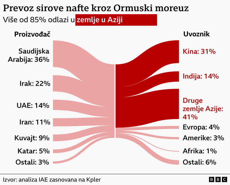 proizvodnja i uzvoznici nafte