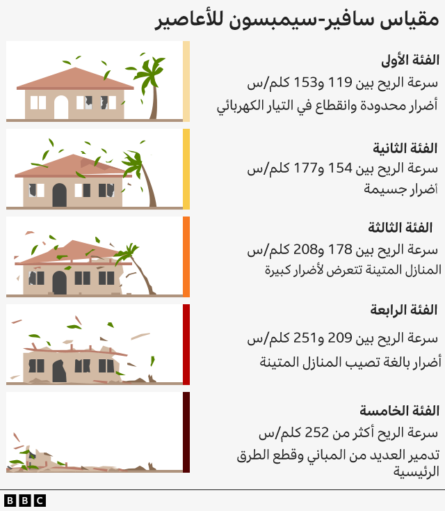 إعصار ميليسا "الكارثي" يصل إلى كوبا، فماذا نعرف عنه؟ 2 رسم غرافيكي يوضح فئات مقياس سافير-سيمبسون للأعاصير