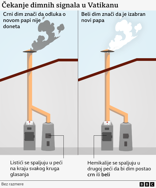 dimni signali u vatikanu, crni i beli dim
