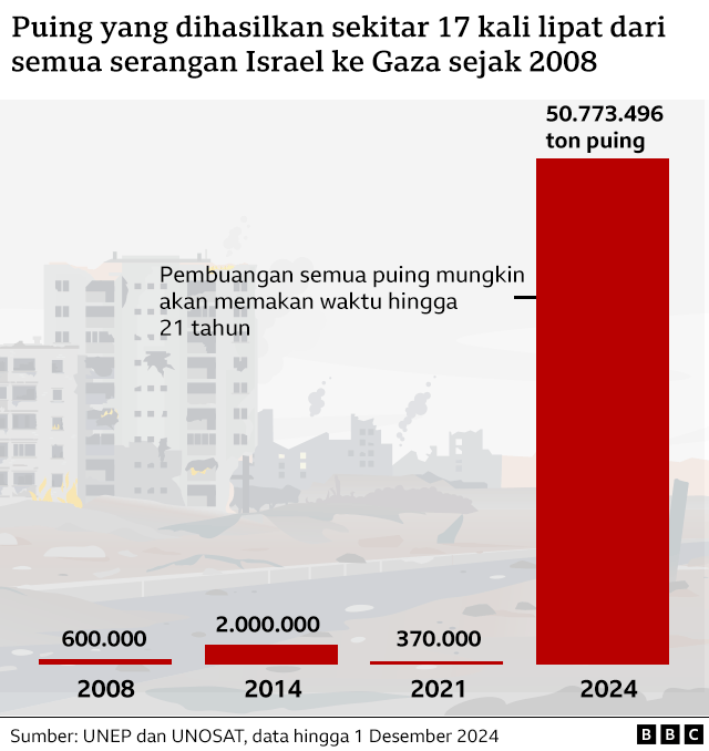 puing gaza