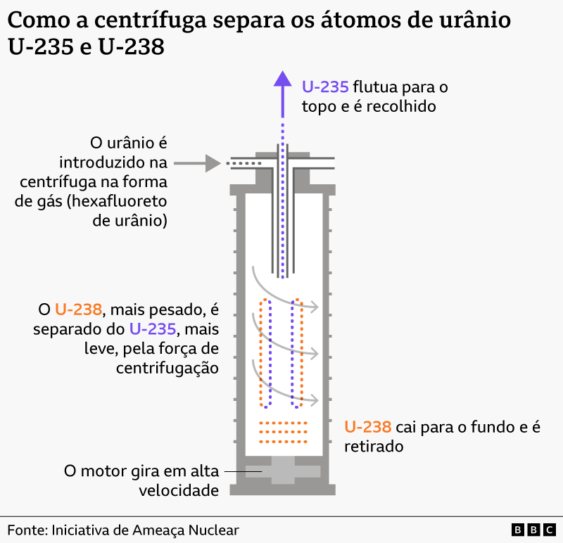O gráfico mostra como uma centrífuga funciona para separar os diferentes isótopos de urânio.