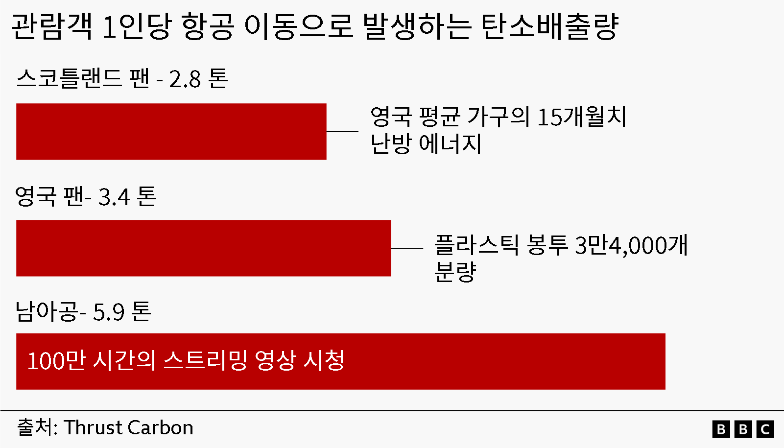 잉글랜드 팬 한 명이 배출하는 3.4톤의 온실가스는 아이티와 같은 저소득 국가의 일반적인 주민이 1년 동안 배출하는 양의 2~3배에 해당한다