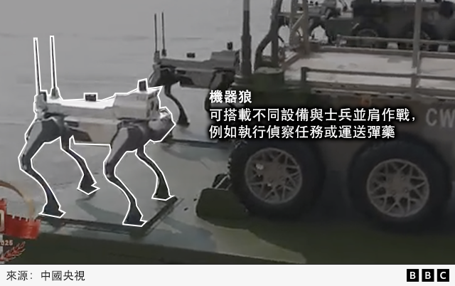 一張標註圖顯示機器狼，註解為「可搭載不同裝備與士兵並肩作戰，例如執行偵察或運送彈藥」。