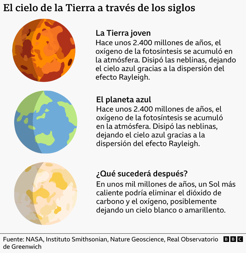 Un gráfico que muestra una Tierra joven en naranja, el planeta azul de hoy en verde y azul, y una Tierra futura en blanco y amarillo. 