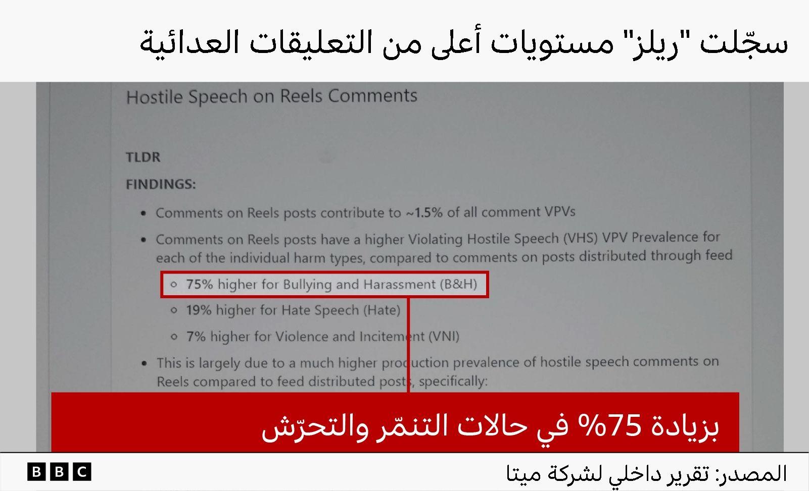 رسمٌ بياني يعرض وثيقة داخلية من شركة ميتا بعنوان: "سجّلت ريلز مستويات أعلى من التعليقات العدائية". وتحمل الوثيقة عنوان "خطاب عدائي في تعليقات ريلز"، وتوضح أن مقاطع "الريلز" شهدت انتشاراً أعلى لما يُصنَّف كـ "خطاب عدائي مخالف للسياسات". ويبرز اقتباس ملوّن يشير إلى أن النسبة كانت أعلى بـ75% في حالات التنمّر والتحرّش، كما يظهر أيضاً أن خطاب الكراهية كان أعلى بـ19%، والعنف أو التحريض عليه أعلى بـ7%.