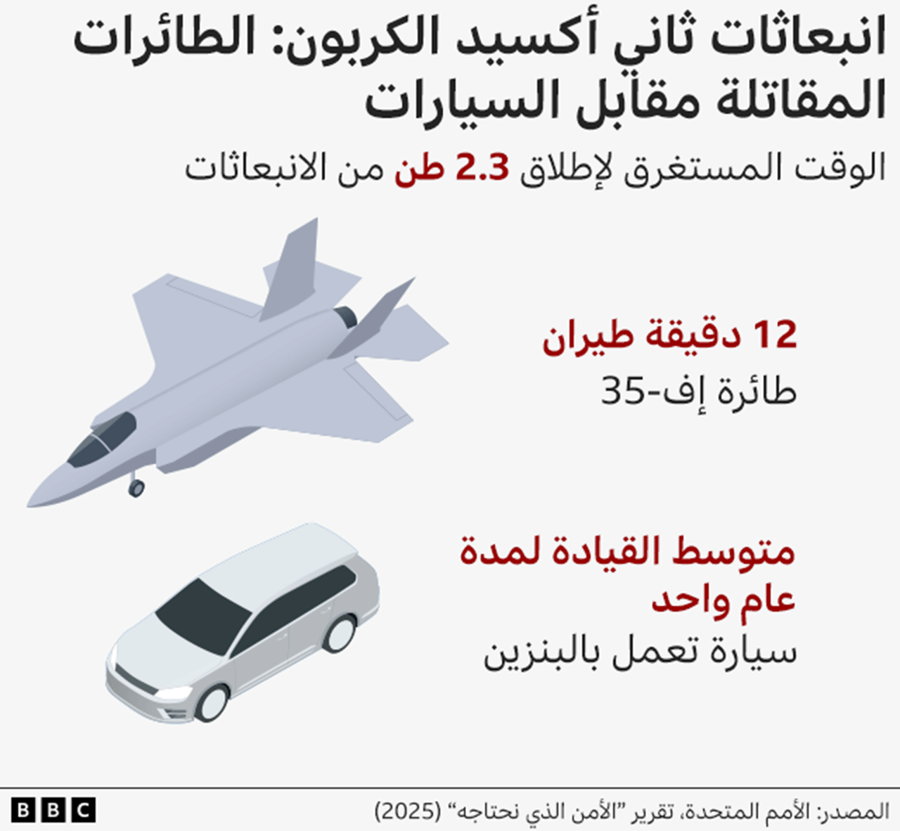 رسم توضيحي لانبعاثات ثاني أكسيد الكربون للطائرات المقاتلة مقابل السيارات.