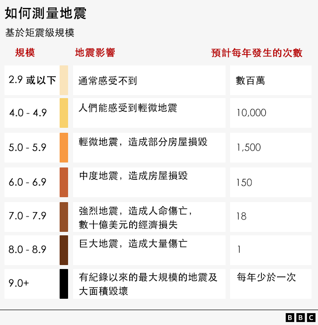 圖表：地震規模與影響