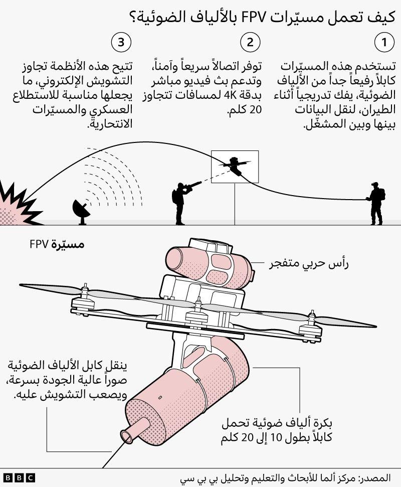 ويقول النص:

تستخدم الطائرات المسيّرة المرتبطة بالألياف الضوئية أليافاً بصرية فائقة الرقة تُفرد تدريجياً لنقل البيانات بين الطائرة والمشغّل.
توفر هذه التقنية اتصالاً سريعاً وآمناً، ويمكن أن تدعم فيديو بدقة "4K" على مسافات تتجاوز 20 كيلومتراً.
تتجاوز هذه الأنظمة الحرب الإلكترونية، ما يجعلها مثالية للمراقبة العسكرية والطائرات المسيّرة الانتحارية.

ويُشار إلى مثال لشكل إحدى هذه الطائرات بعبارة: رأس حربي متفجر.

ينقل كابل الألياف الضوئية صوراً عالية الجودة بسرعة، ويكون التشويش عليه أصعب.

بكرة ألياف ضوئية: 10 إلى 20 كيلومتراً، أي ما يعادل 6 إلى 12 ميلاً، من الكابل.

المصدر: مركز ألما للأبحاث والتعليم وتحليل بي بي سي.