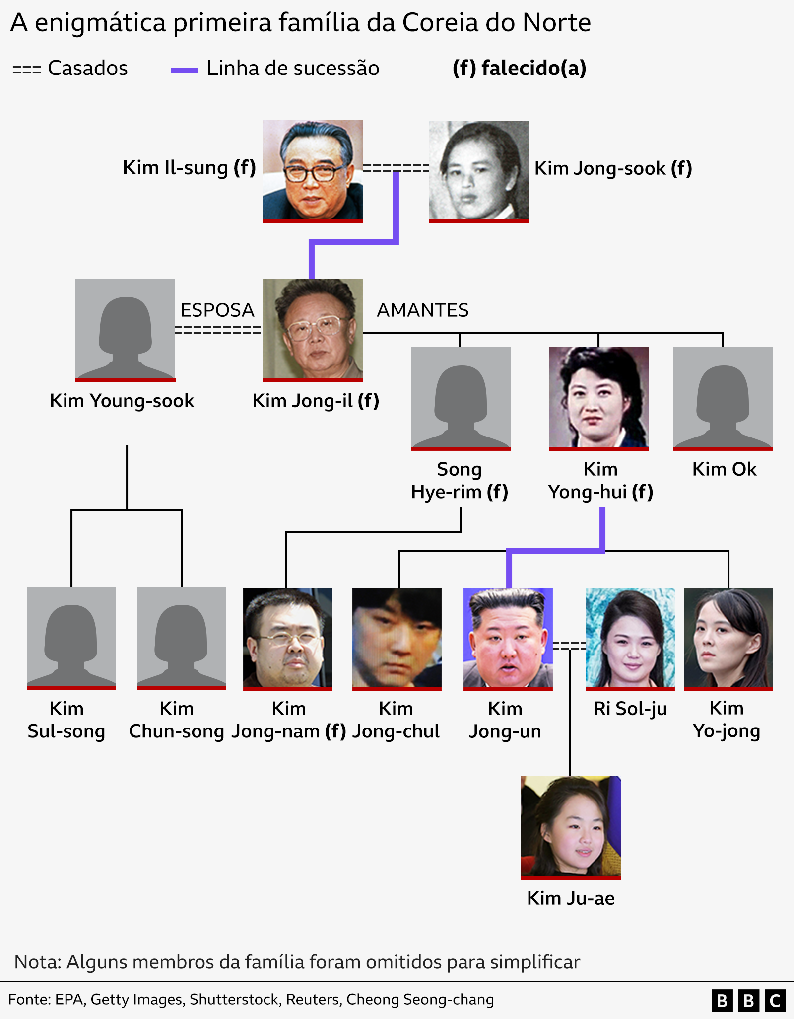 Gr&aacute;fico mostra a &aacute;rvore geneal&oacute;gica da fam&iacute;lia de Kim Il-sung.