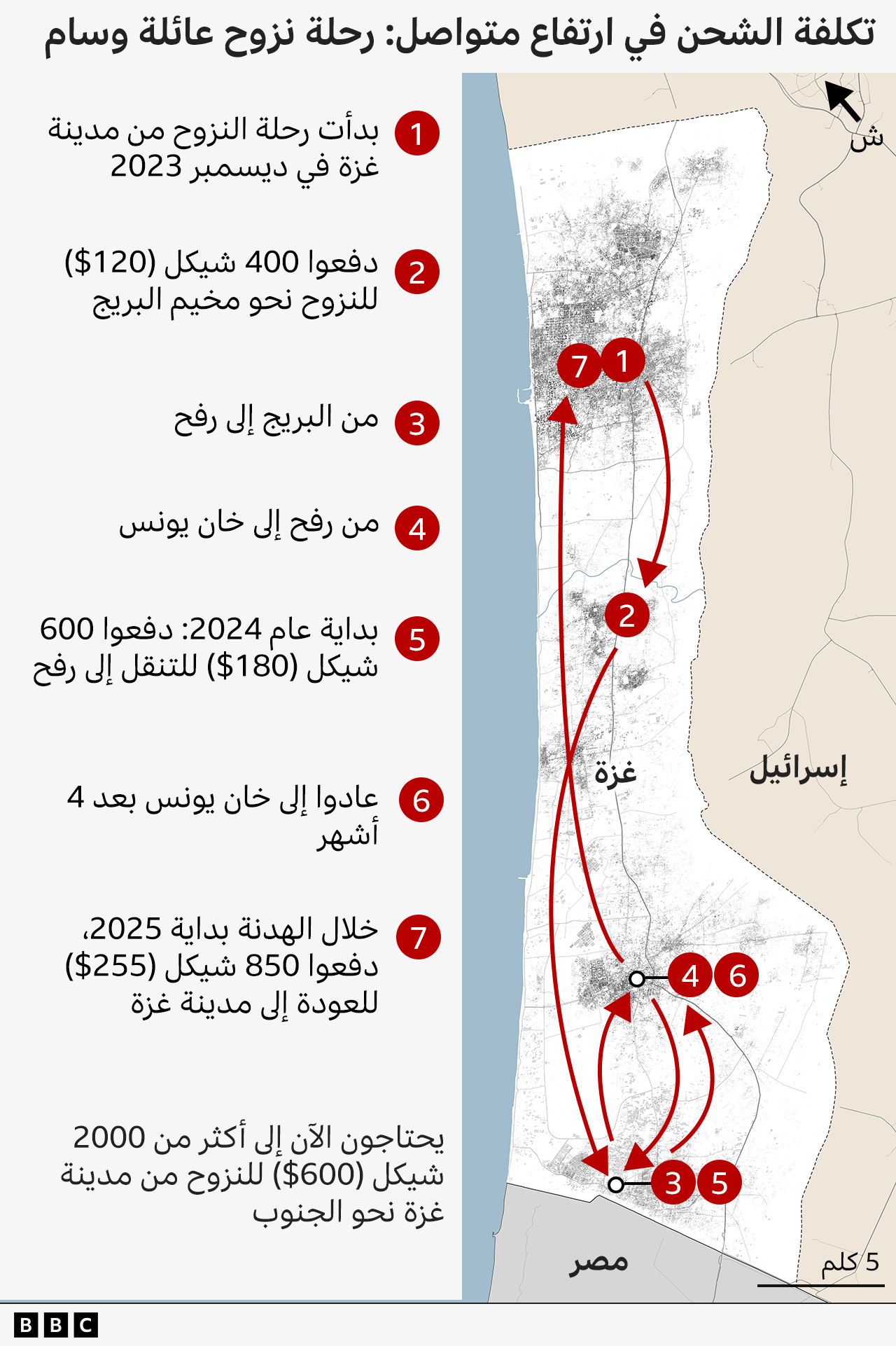 خريطة نزوح عائلة وسام من بداية من غزة في ديسمبر 2023 نحو مخيم البريج ودفعوا حينها نحو 120 دولارا ثمنا للشحن. ثم من البريج إلى رفح ومنها إلى خان يونس. ثم من خان يونس إلى رفح بداية عام 2024 حين دفعوا 180$. عادوا بعد 4 أشهر إلى خان يونس. وخلال الهدنة بداية عام 2025 دفعوا 255$ للعودة إلى مدينة غزة. يحتاجون الآن إلى أكثر من 600$ للنزوح من مدينة غزة نحو الجنوب. 