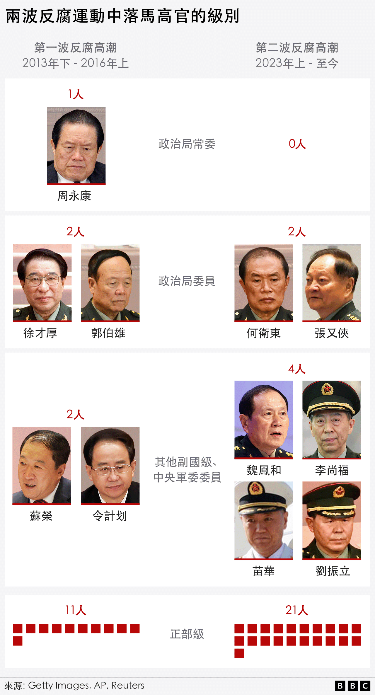 中共反腐敗兩次高潮中落馬官員的對比