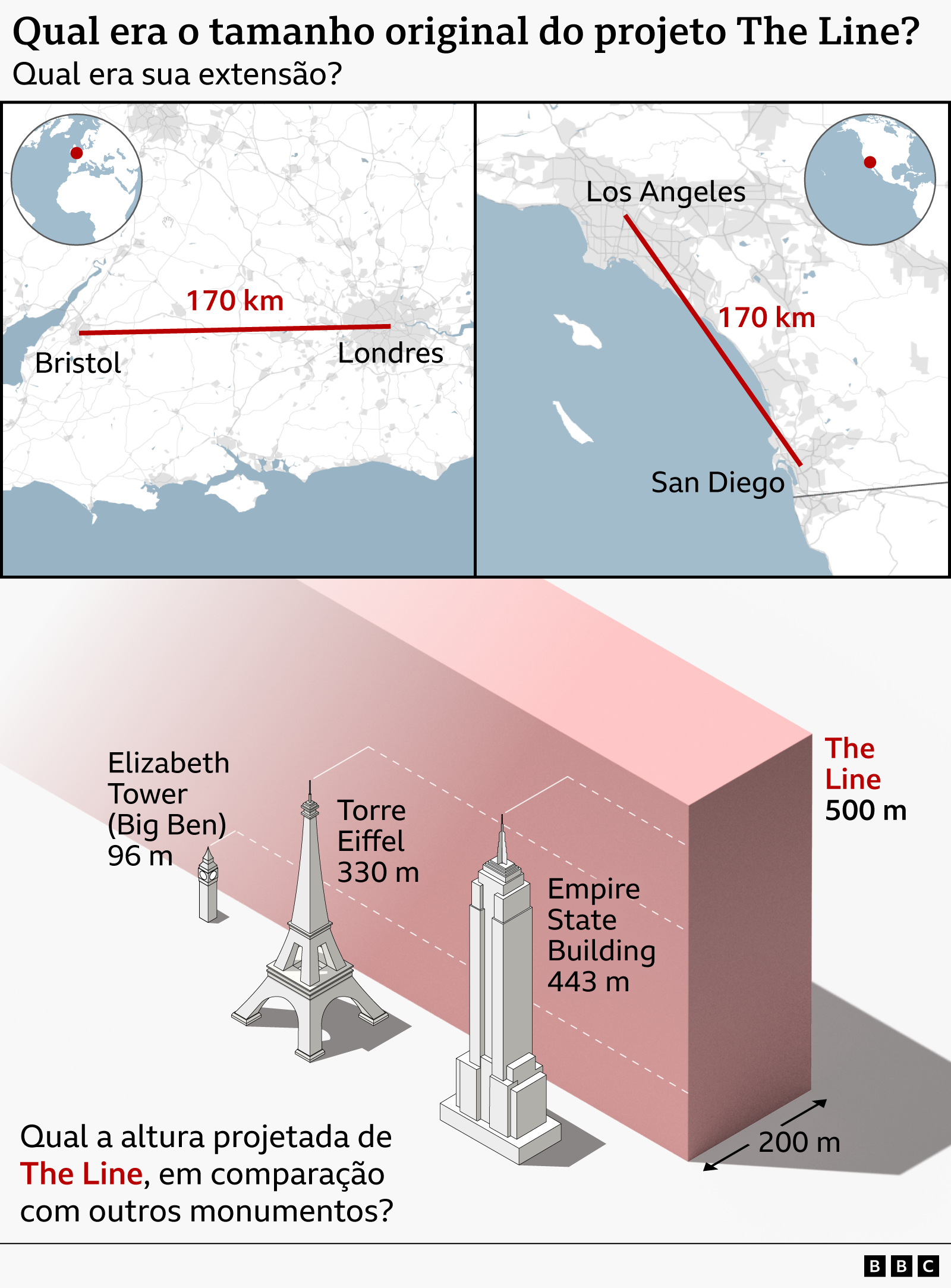 Comparação das dimensões projetadas de The Line com outras distâncias e monumentos pelo mundo.