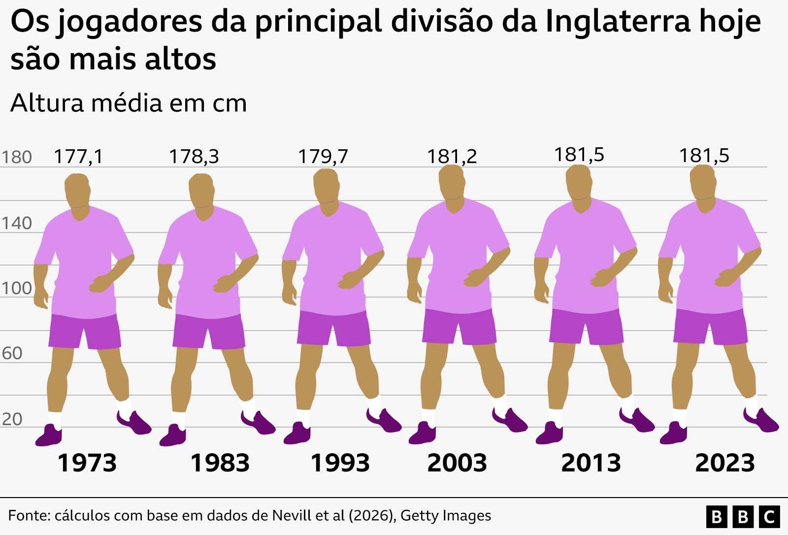 Gr&aacute;fico mostrando o aumento da altura m&eacute;dia dos jogadores da principal divis&atilde;o da Inglaterra de 1m 77,1 cm em 1973 para 1m 81,5 cm em 2023