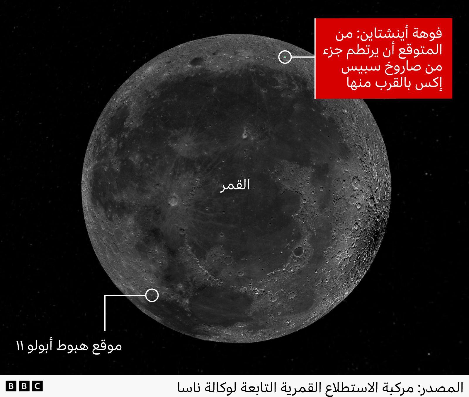 خريطة للقمر توضح فوهة أينشتاين، التي يُعتقد أن جزءاً من صاروخ سبيس إكس اصطدم بالقرب منها، وموقع هبوط أبولو 11 الواقع في الجهة المقابلة من سطح القمر.
