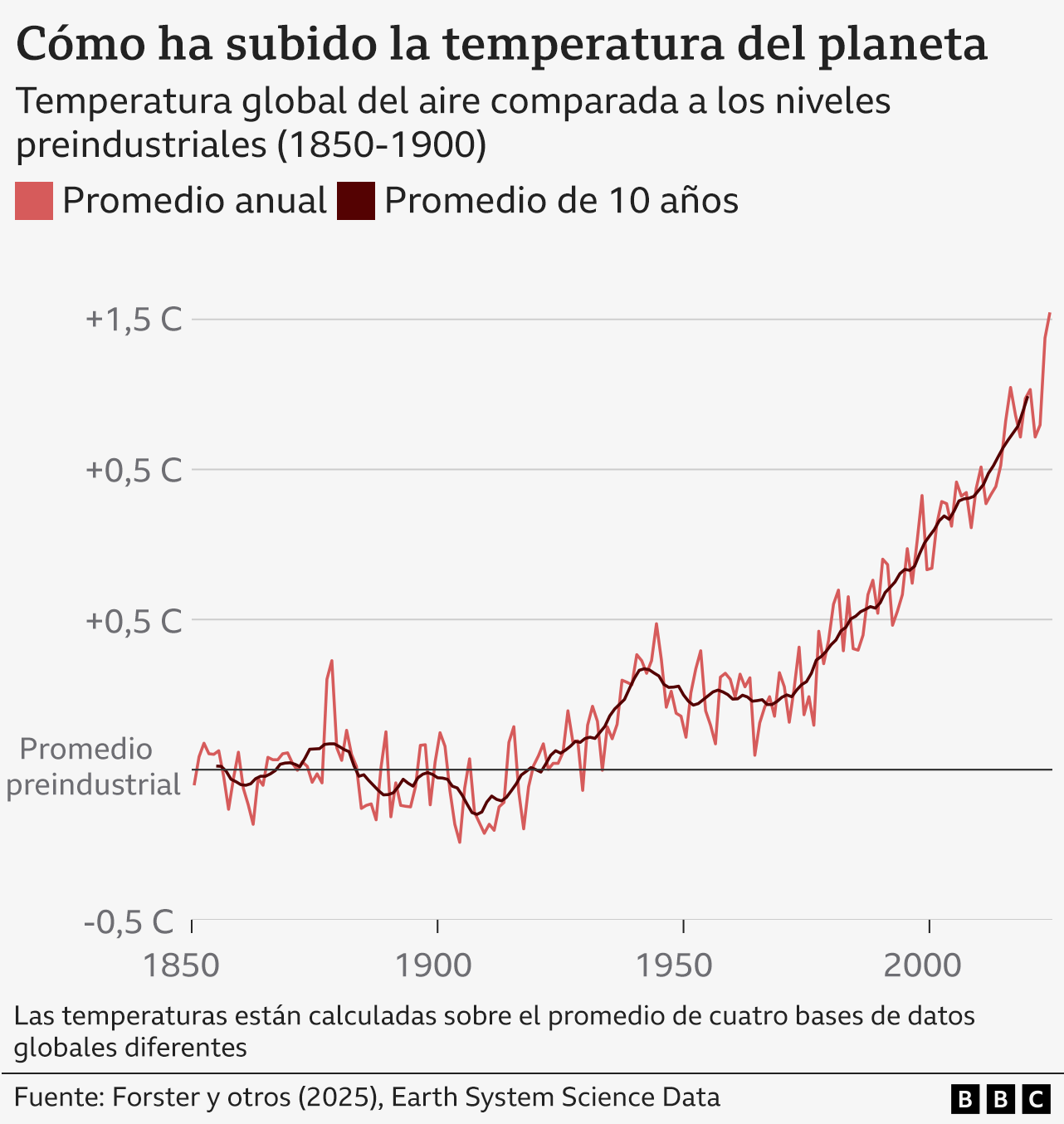 Un gráfico muestra el aumento en las temperaturas el aire desde 1850. Las temperaturas han aumentado particularmente rápido desde la década de 1970. Hay dos líneas de diferentes tonos de rojo, una que muestra los promedios anuales y otra que muestra los promedios de 10 años. En 2024, las temperaturas subieron más de 1,5C sobre los niveles preindustriales de finales de los 1800. El promedio de 10 años de 2015-2024 fue 1,24C sobre la era preindustrial