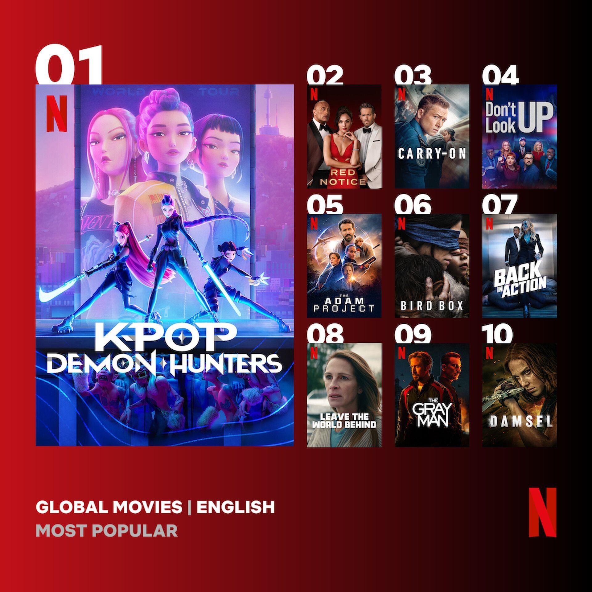 넷플릭스가 공개한 글로벌 영화 인기 순위 그래픽. 왼쪽에는 1위인 '케이팝 데몬 헌터스' 포스터가 크게 배치돼 있으며, 오른쪽에는 2위부터 10위까지 영화 포스터가 순서대로 배열돼 있다. 