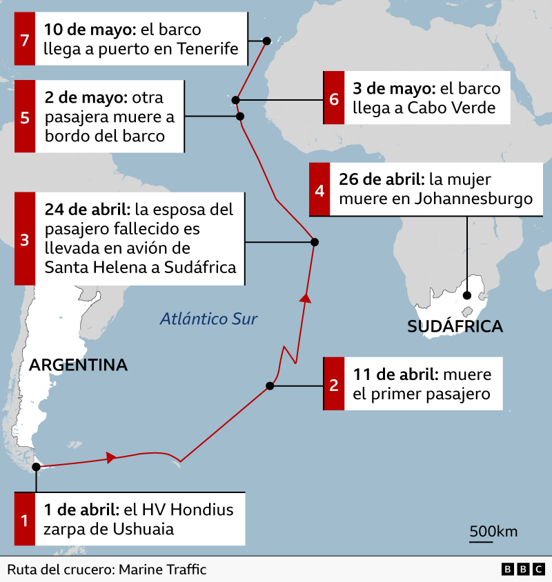 Gráfico que muestra un mapa con la trayectoria del crucero HV Hondius por el Atlántico Sur y las fechas clave de cuándo zarpó de Ushuaia, cuándo llegó a Canarias y cuándo murieron los tres pasajeros afectados con hantavirus