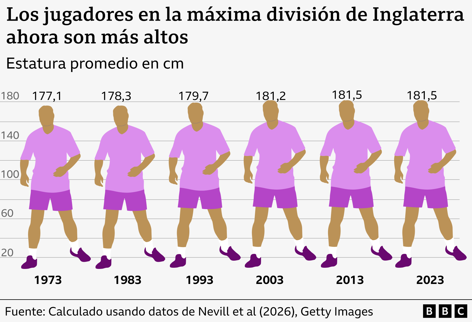 Gráfico que muestra cómo la estatura media de los jugadores de la primera división inglesa ha aumentado 