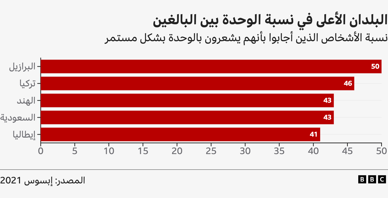 رسم بياني يوضح الدول الأكثر شعورا بالوحدة بشكل مستمر: البرازيل، تركيا، الهند، السعودية، إيطاليا والمصدر إبسوس 2021