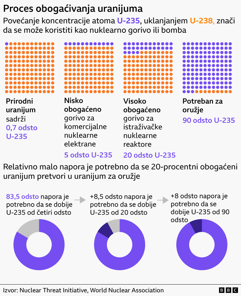 Grafik pokazuje kako različite koncentracije U-235 utiču na to kako će se uranijum koristiti