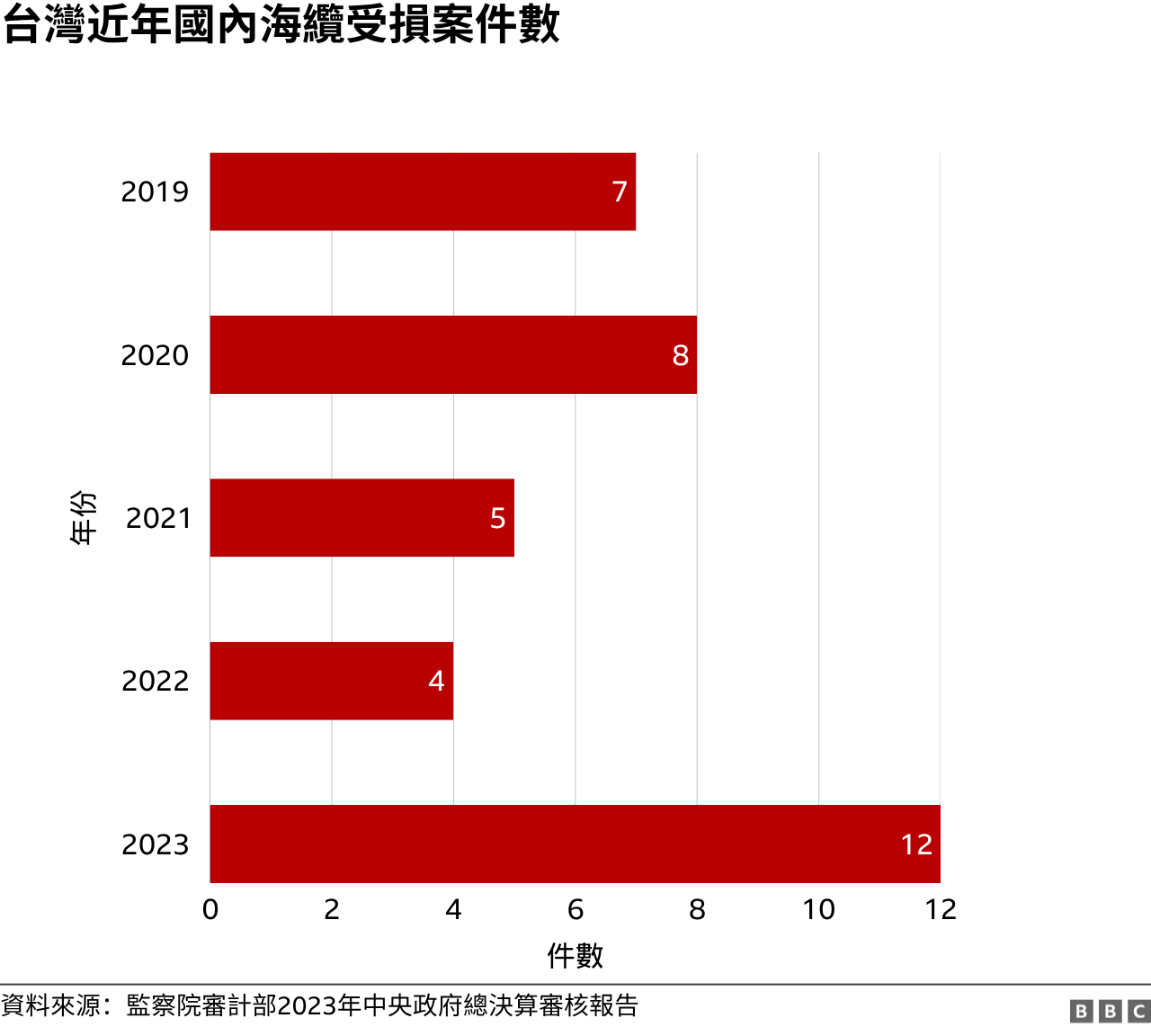 台灣近年過內海纜受損案件數