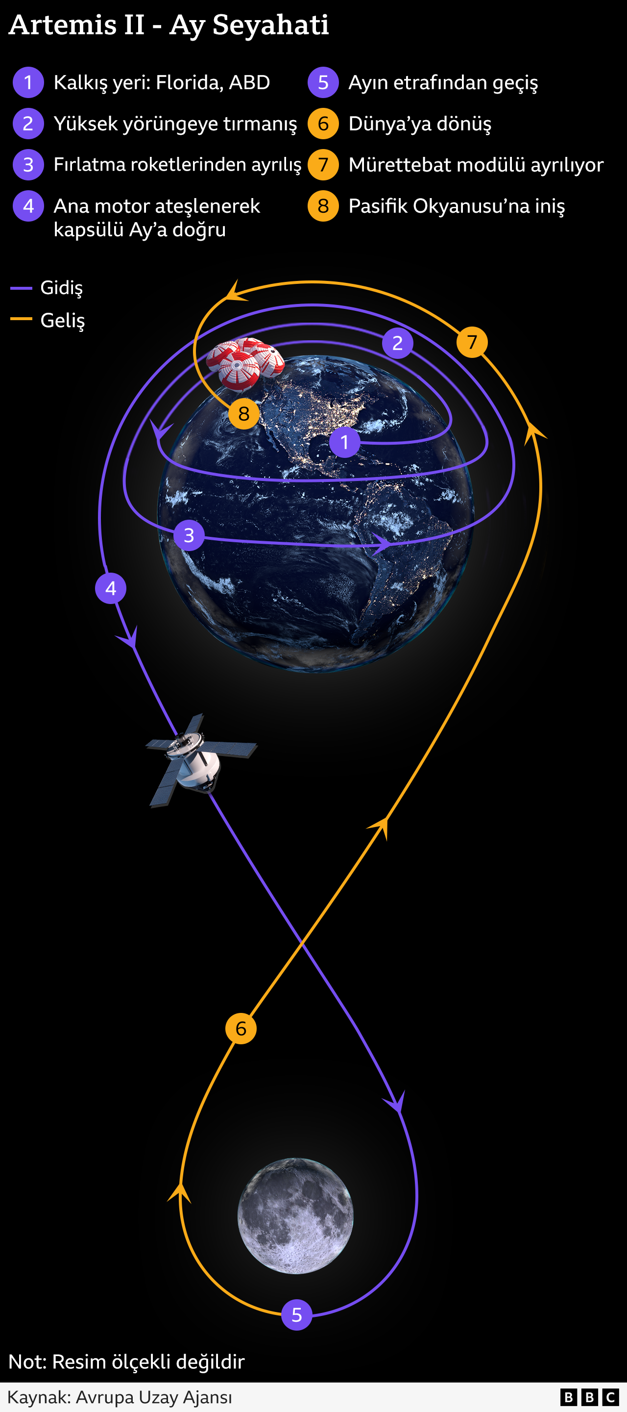 Dünya ve Ay'ı gösteren grafik, Artemis II'nin sekiz şeklindeki yörünge rotasını vurgulamaktadır. Belirli noktalar etiketlenmiş. Bunlar: 1. Kennedy Uzay Merkezi'nden kalkış, 2. Dünya etrafında yörünge, 3. Roketin ayrılması, 4. Uzay aracını Ay'a götürmek için ana motorun ateşlenmesi, 5. Ay'ın yanından geçiş, 6. Dünya'ya dönüş, 7. Mürettebat modülünün ayrılması, 8. Pasifik Okyanusu'na iniş.