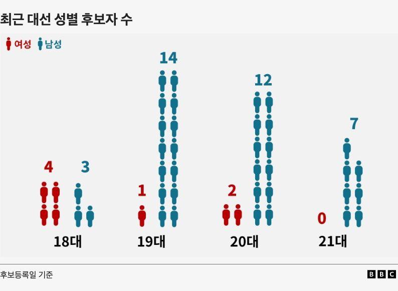18대 대선부터 21대 대선까지 남여 성별 대선 후보자수를 나타낸 그림