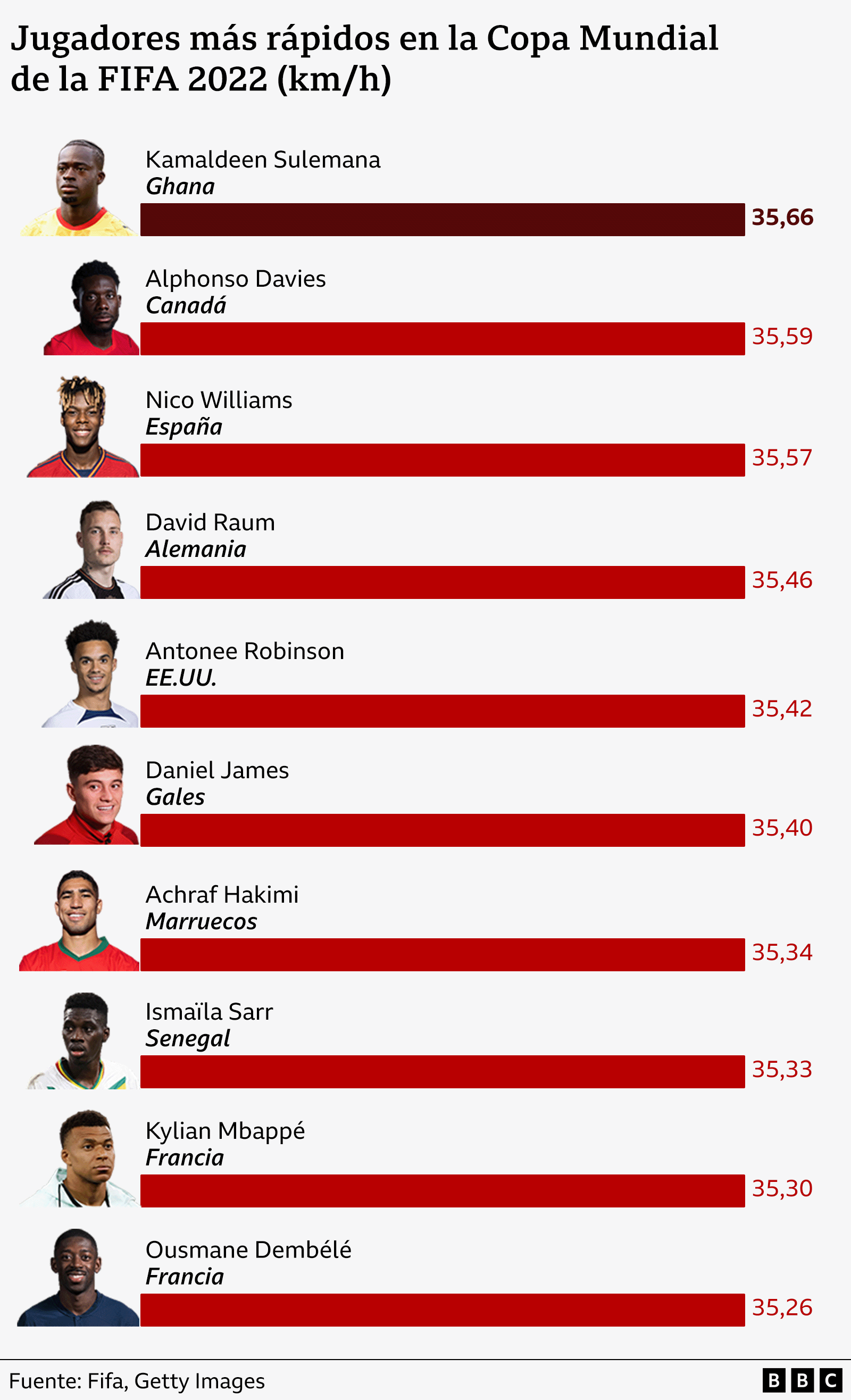 Gráfico que muestra a los 10 jugadores más rápidos de la Copa Mundial Masculina de la FIFA 2022 en Qatar
